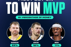 東契奇最被看好！新賽季MVP投注中 東契奇投注金額最高 占比33%