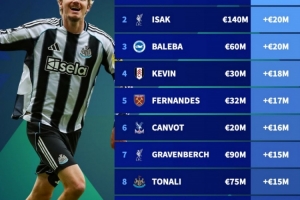 英超身價漲幅榜：沃爾特馬德+3500萬歐居首，伊薩克+2000萬歐次席