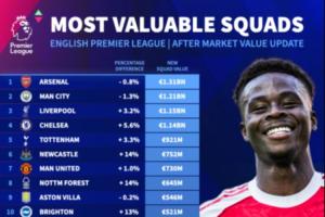 英超俱樂部身價排名：阿森納、曼城下跌仍居前二，曼聯(lián)遭紐卡超越