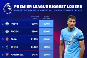 英超身價跌幅榜：羅德里和福登均下降2000萬歐列前2，槍手4人上榜