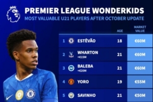 英超U21球員身價榜：埃斯特旺、亞當(dāng)-沃頓、巴萊巴6000萬歐最高