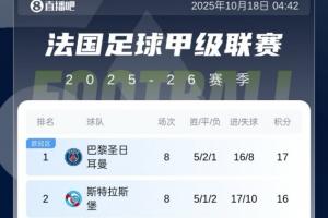 法甲積分榜：巴黎遭2連平暫1分優(yōu)勢領跑，馬賽本輪贏球將登頂