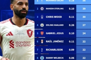 英超現(xiàn)役制勝球球員排行：薩拉赫56球遙遙領(lǐng)先，斯特林39球次之