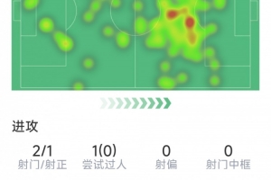 佩德里本場數(shù)據(jù)：1粒進球，2射1正，2次搶斷，2次解圍，評分8.3分