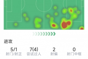 亞馬爾本場數(shù)據(jù)：1次助攻，5射1正，1次關(guān)鍵傳球，2次搶斷
