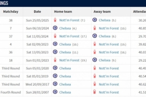 切爾西vs諾丁漢森林戰(zhàn)績：近10場藍(lán)軍6勝3平1負(fù)，進(jìn)20球失8球