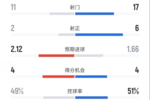 森林0-3切爾西全場數(shù)據(jù)：射門11-17，射正2-6，控球率49%-51%