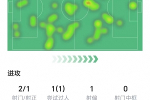 凱恩全場數(shù)據(jù)：兩射1正打進(jìn)1球，1次關(guān)鍵傳球，獲評9.1分