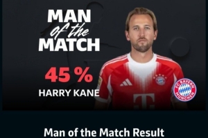 1進(jìn)球1關(guān)鍵傳球，凱恩當(dāng)選拜仁2-1多特蒙德一役全場最佳