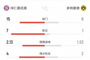 拜仁2-1多特數(shù)據(jù)：射門15-8，射正7-1，得分機(jī)會4-2，角球4-3