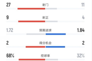 巴薩2-1赫羅納全場數(shù)據(jù)：射門27-11，射正9-4，控球率68%-32%