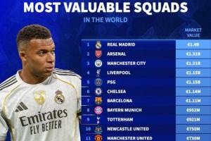 全球俱樂部身價(jià)榜：皇馬14億居首，槍手曼城分列2-3，共7隊(duì)超10億