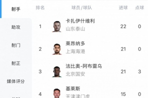 白熱化！中超射手榜：瓦科22球領(lǐng)跑，萊昂納多、法比奧落后1球