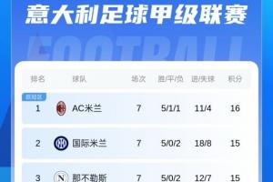 登頂！意甲積分榜：米蘭1分優(yōu)勢獨(dú)占榜首 國米那不勒斯羅馬2-4名