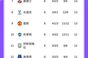 英超積分榜：阿森納3分領(lǐng)跑，曼城第2，利物浦第4，切爾西第5