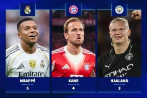 誰將奪得金靴？歐冠射手榜：姆巴佩2輪5球領(lǐng)跑，凱恩4球哈蘭德3球