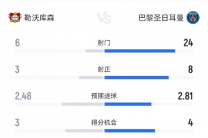 統(tǒng)治力！十人巴黎7-2十人藥廠數(shù)據(jù)：射門24-6，射正8-3