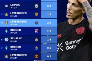 德甲球隊(duì)歐冠最大比分失利榜：前二均0-7曼城，藥廠2-7巴黎第四