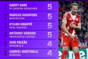 本賽季歐冠參與進球榜：凱恩、拉什福德、姆巴佩等4人均5球