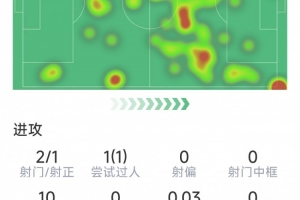 居萊爾本場數(shù)據(jù)：7次關(guān)鍵傳球，2射1正，2次解圍，2次搶斷