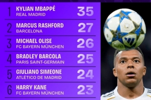 本賽季歐冠對方禁區(qū)內(nèi)觸球次數(shù)榜：姆巴佩35次第一，拉什福德第二