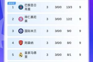 歐冠積分榜：5隊(duì)3輪全勝！巴黎榜首，拜仁槍手皇馬國(guó)米在列