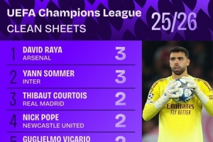 本賽季歐冠零封榜：拉亞、索默3場最多，庫爾圖瓦、維卡里奧2場