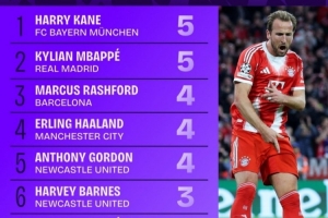 本賽季歐冠進(jìn)球榜：凱恩姆巴佩5球列前二，哈蘭德拉師傅等人4球