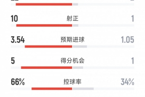碾壓，切爾西5-1阿賈克斯全場數(shù)據(jù)：射門22-2，射正10-1