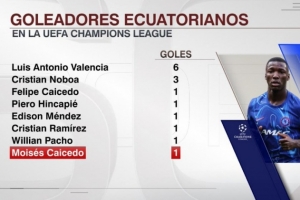 能攻善守！凱塞多斬獲歐冠處子球，厄瓜多爾球員第8人