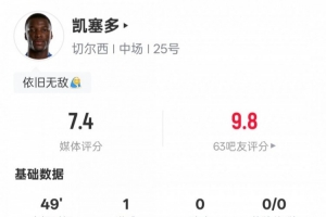 凱塞多本場比賽數(shù)據(jù)：1射正1進(jìn)球+傳球成功率95.5%，評分7.4