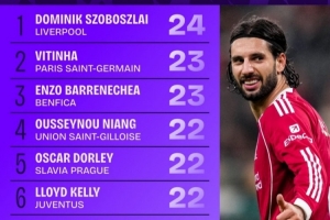 本賽季歐冠贏得控球權(quán)榜：索博斯洛伊24次第一，維蒂尼亞23次第二