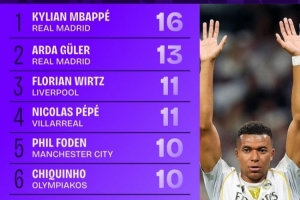 本賽季歐冠創(chuàng)造機會榜：姆巴佩16次第1居萊爾13次第2，維爾茨第3