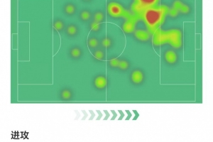 萊奧全場數(shù)據(jù)：4射兩正1次中框打進(jìn)1球，兩次關(guān)鍵傳球，獲評7.8分