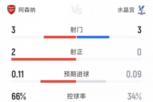 阿森納1-0水晶宮半場數(shù)據(jù)：射門3-3，射正2-0，槍手控球率66%