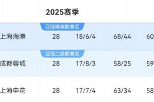 徹底白熱化！中超還剩2輪，正數3名、倒數3名之間均1分之差
