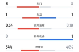 維拉半場1-0曼城數(shù)據(jù)：射門6-3，射正1-1，控球率54%-46%