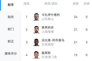 還有2輪！中超射手榜：瓦科3球優(yōu)勢領(lǐng)跑！萊昂納多、法比奧各21球