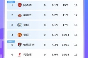 英超積分榜：曼聯(lián)升第4！利物浦4連敗跌至第6！黑貓第2藍(lán)軍第8