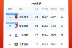 還剩最后2輪！中超積分榜：蓉城絕平仍居第2，海港1分優(yōu)勢(shì)領(lǐng)跑