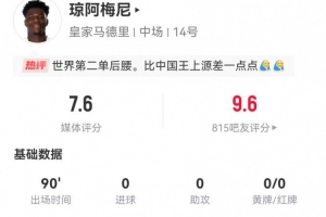 瓊阿梅尼本場(chǎng)3射0正+3關(guān)鍵傳球 6對(duì)抗5成功+2造犯規(guī) 獲評(píng)7.6分