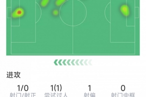 孔德本場(chǎng)數(shù)據(jù)：1次錯(cuò)失良機(jī)，4次被過，評(píng)分5.8分全場(chǎng)最低
