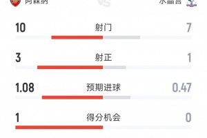 阿森納1-0水晶宮全場數(shù)據(jù)：射門10-7，射正3-1，控球率六四開