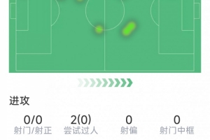 卡雷拉斯本場(chǎng)數(shù)據(jù)：3次解圍，3次攔截，1次搶斷，1次關(guān)鍵傳球