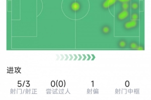 姆巴佩本場(chǎng)數(shù)據(jù)：1粒進(jìn)球，5射3正，失點(diǎn)球良機(jī)，4次關(guān)鍵傳球
