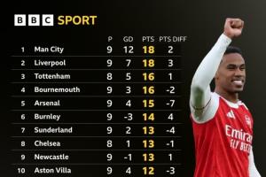 BBC統(tǒng)計(jì)僅計(jì)算運(yùn)動(dòng)戰(zhàn)進(jìn)球英超積分榜：阿森納-7分掉第5，曼聯(lián)第12