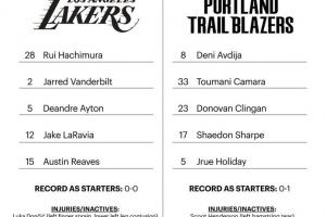 雷迪克被迫變陣！湖人首發(fā)：里夫斯/拉拉維亞/八村塁/范德彪/艾頓