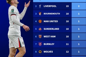 本賽季英超球隊各項賽事紅牌：切爾西5紅遙遙領(lǐng)先，利物浦2紅第二