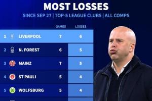 7戰(zhàn)6負！9月27日以來五大聯(lián)賽輸球場次：利物浦6負排名第一