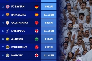 10月德轉(zhuǎn)俱樂部瀏覽量榜：皇馬、拜仁、巴薩前三，利雅得勝利第六